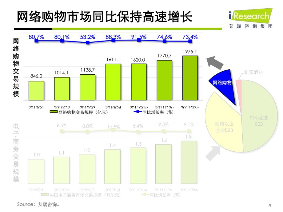 iResearch-2011电子商务行业回顾及趋势解读－艾瑞年度峰会_第4页