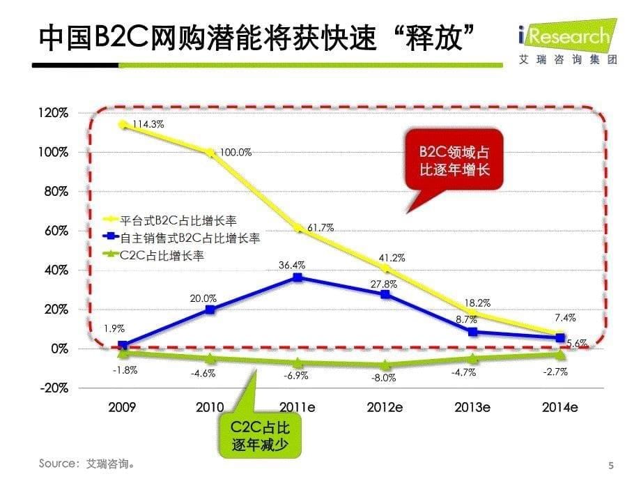 iResearch-2011电子商务行业回顾及趋势解读－艾瑞年度峰会_第5页