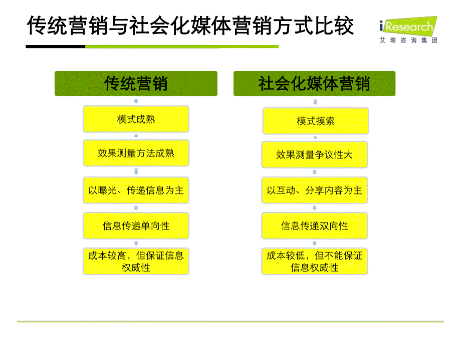 新媒体时代整合营销的挑战与机遇－艾瑞年度峰会_第4页