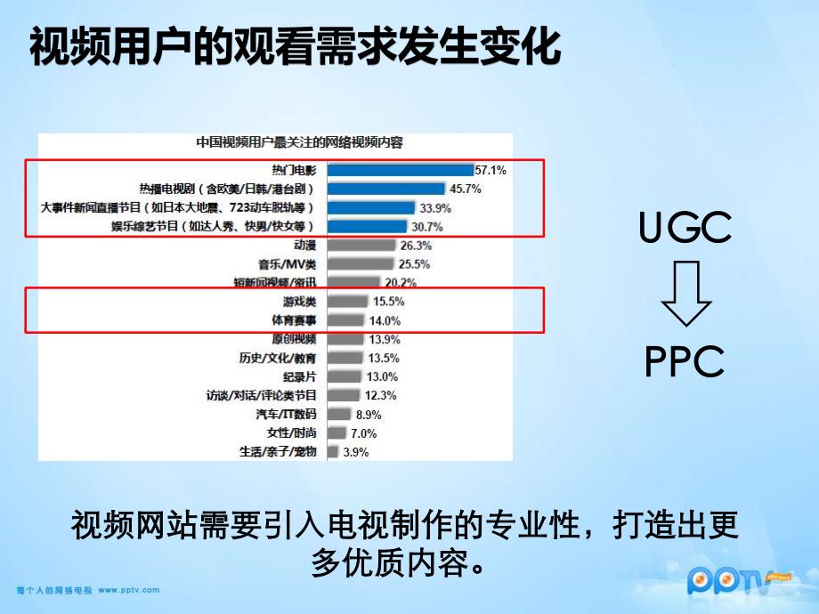 艾瑞演讲稿-PPTV－艾瑞年度峰会_第2页