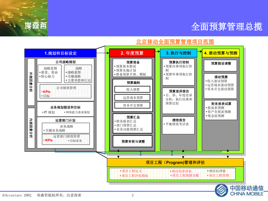 二级经理终期汇报－北京移动全面预算项目_第3页