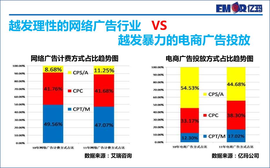 效果整合营销下的品牌塑造-亿玛－艾瑞年度峰会_第2页