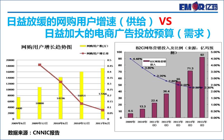 效果整合营销下的品牌塑造-亿玛－艾瑞年度峰会_第3页