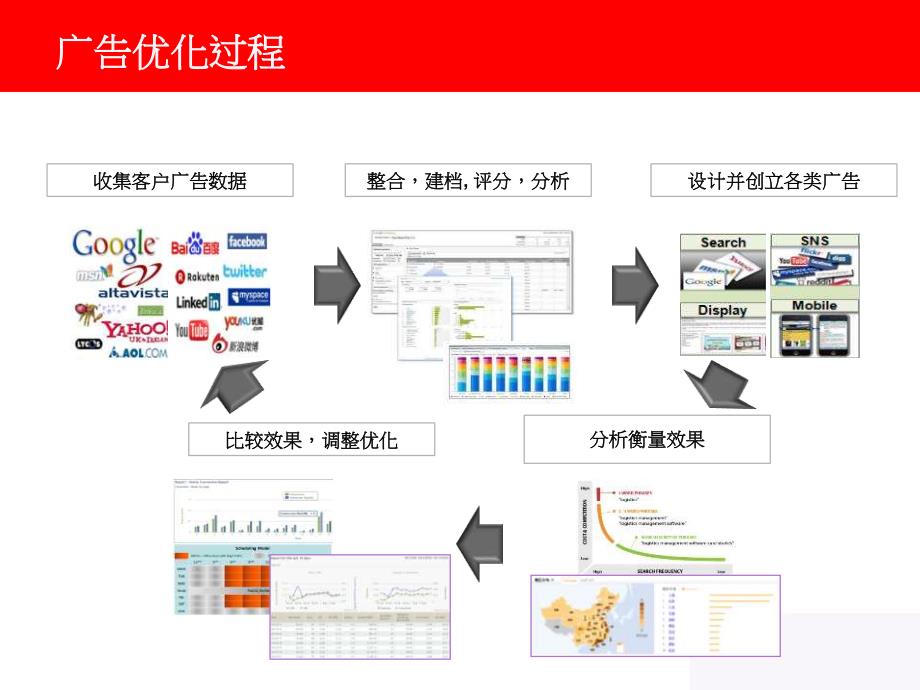 IClick_Presentation_Nov2011_Chi_r1－艾瑞年度峰会_第3页