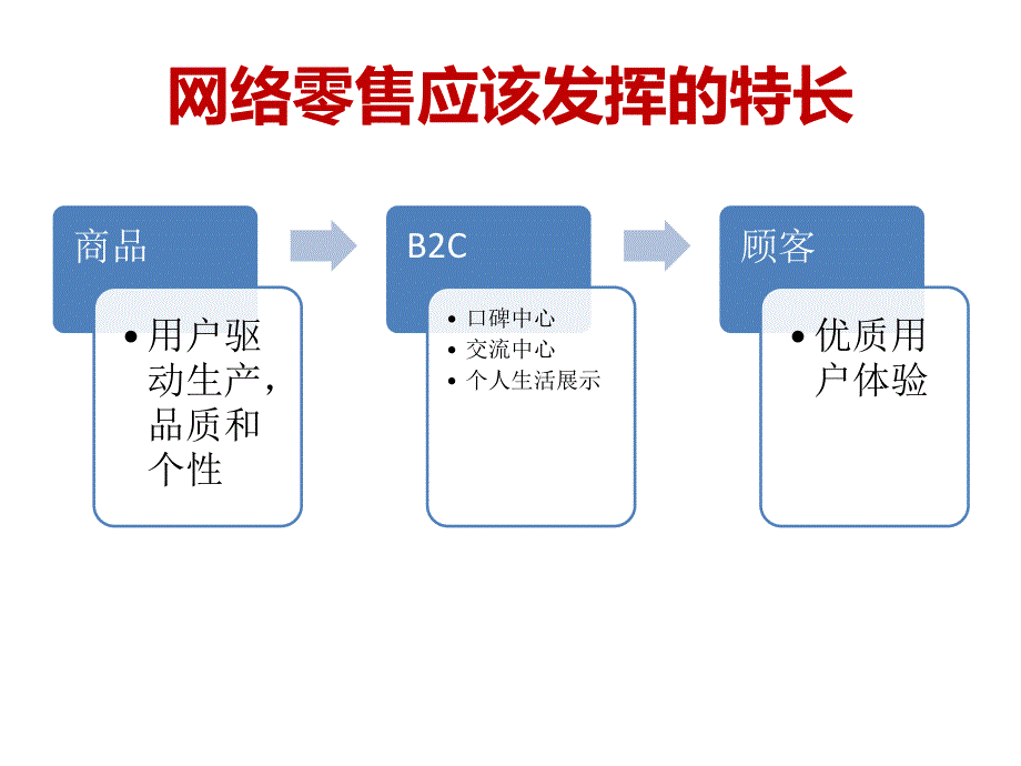 以用户体验为中心的电 商-刘勇明－艾瑞年度峰会_第4页