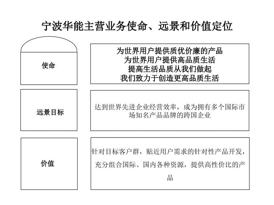 报告三-宁波华能国际贸易有限公司发展战略设计方案_第5页