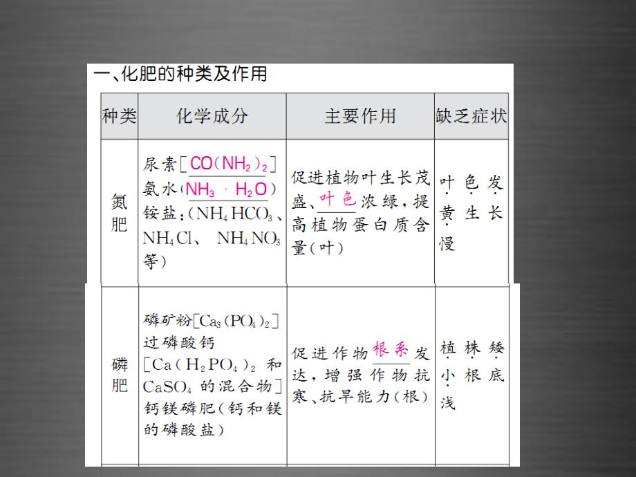 （人教版）中考化学夯实基础 第27课时《化学肥料》ppt课件_第3页