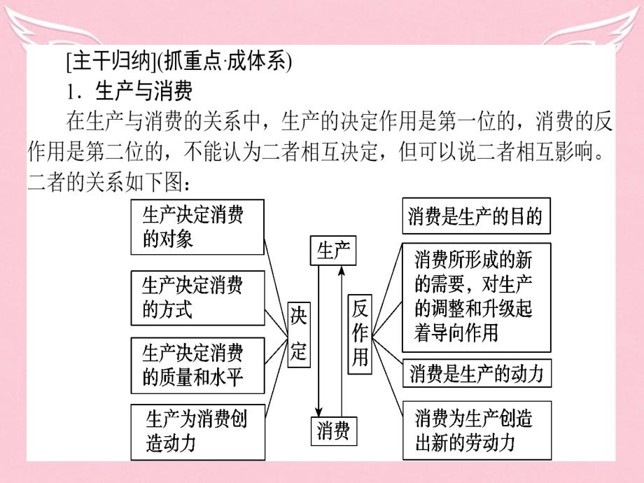 高考政治二轮复习 专题（2）《生产、劳动与经营》ppt优秀课件_第4页