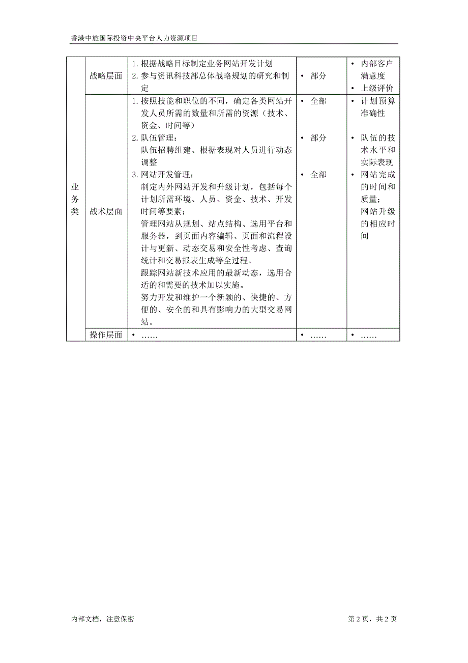 资讯科技部职位描述网站开发经理(2)－凯捷-香港中旅国际投资_第2页