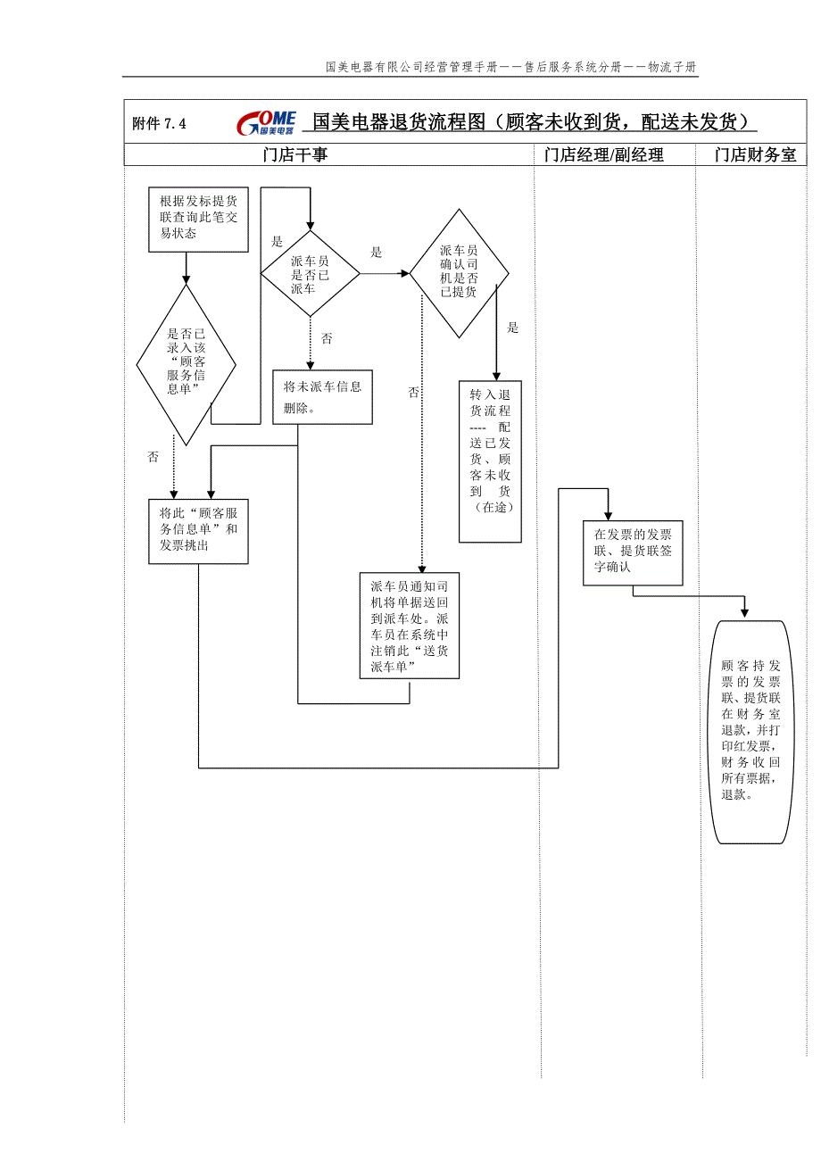 国美电器营销手册作业流程附件7.4：退货流程（配送未发货，顾客未收到）_第1页