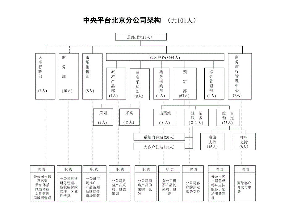 中央平台北京分公司架构  _第1页
