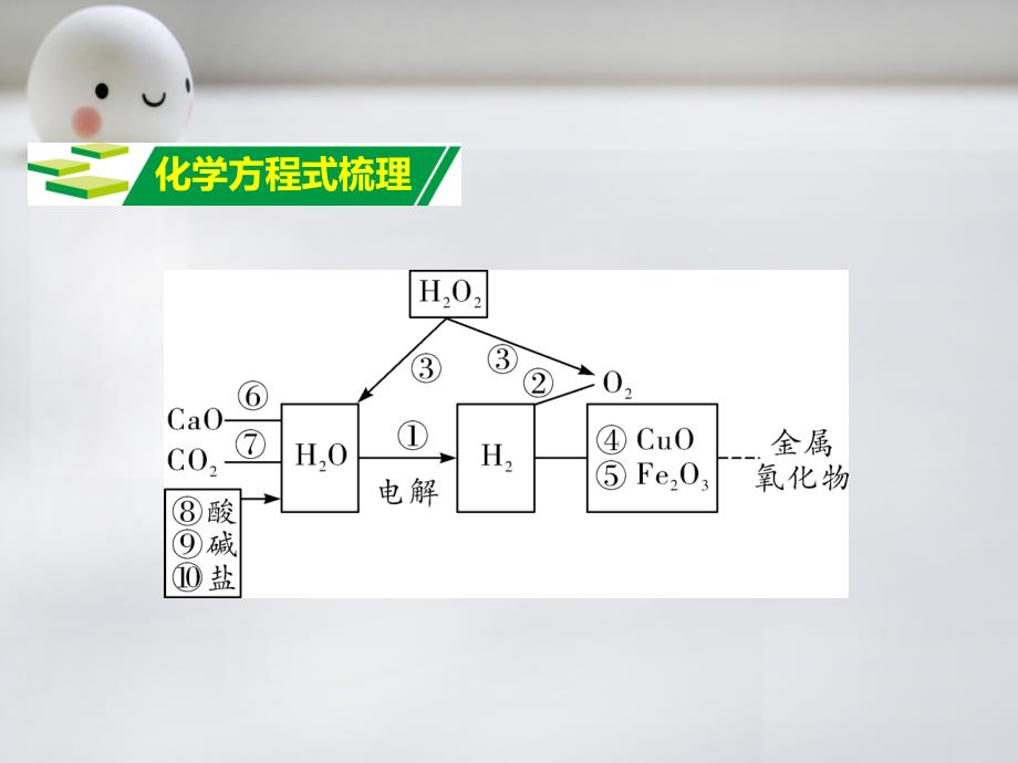 中考化学考点研究 第4单元《自然界的水》ppt课件_第2页