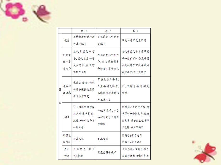 中考化学基础知识过关 1.3《物质的组成与结构》（精讲）课件_第2页