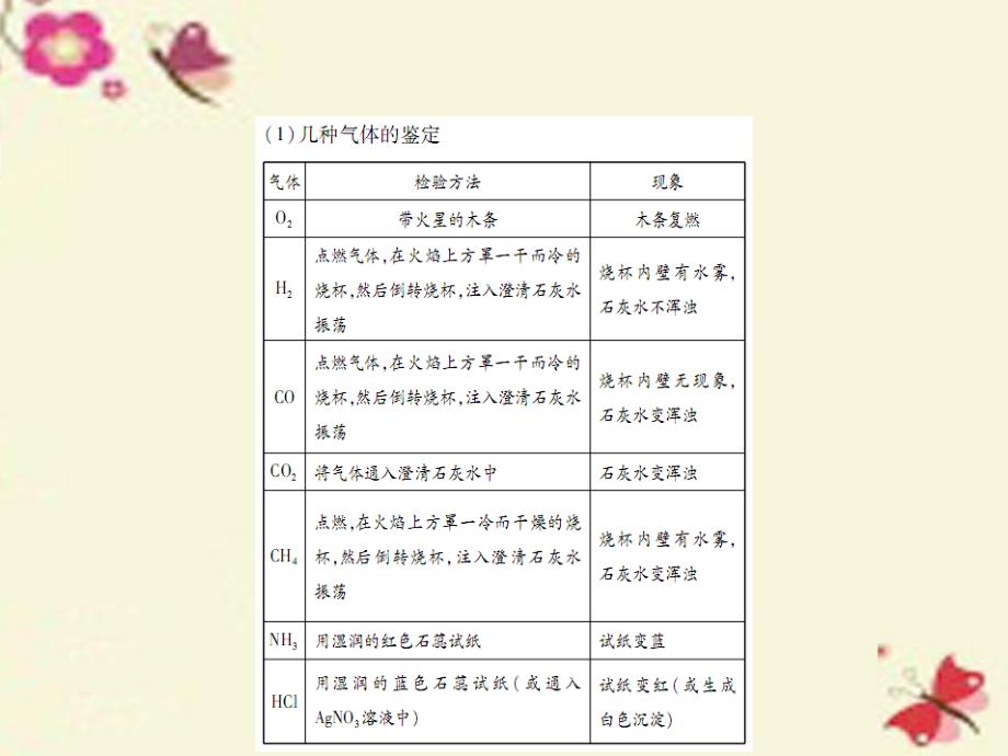 中考化学基础知识过关 4.3《检验、除杂》（精讲）课件_第2页