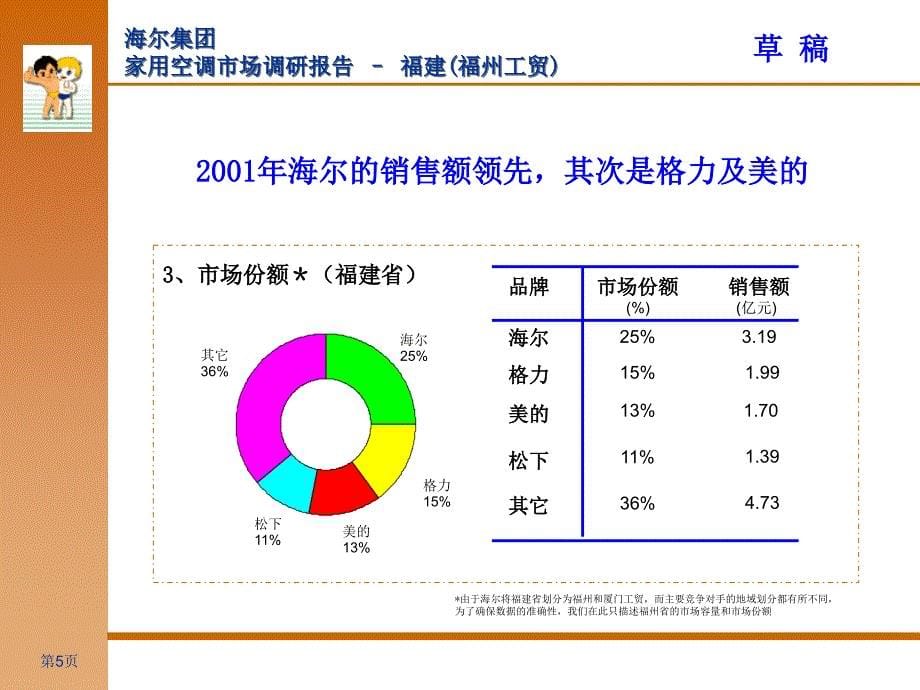 海尔集团－福州市场调查报告_第5页