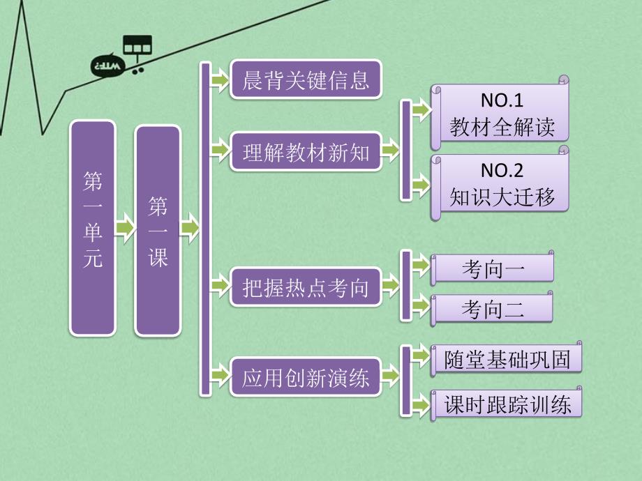 （北师大）必修一历史 第1课《夏商周的政治制度》ppt课件_第2页