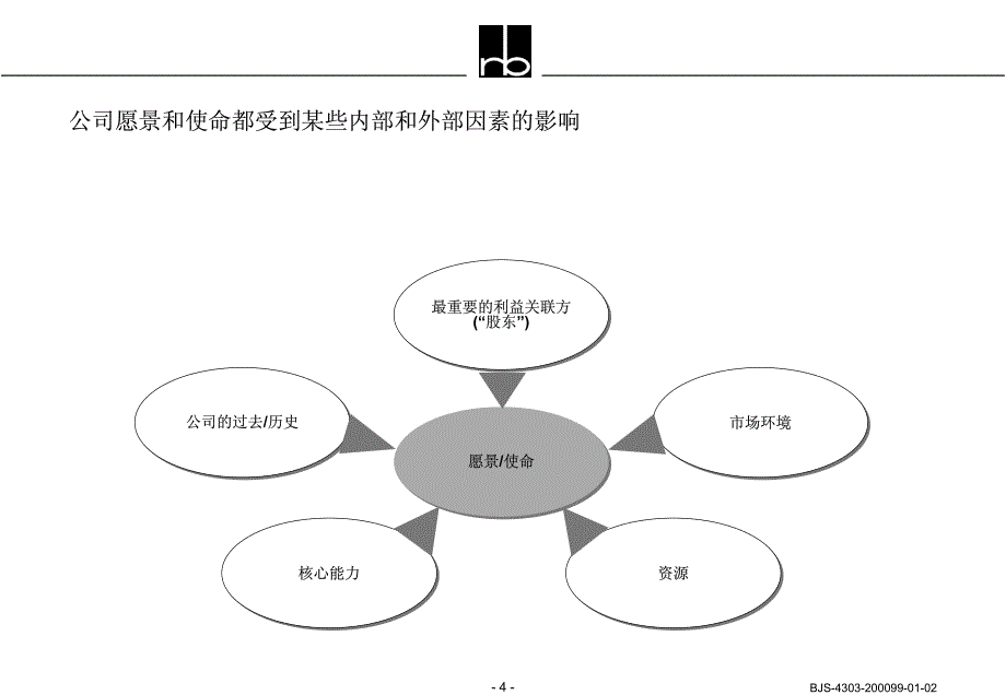 罗兰贝格－企业发展战略制定与企业文化变革-罗兰贝格的方法和经验-（重庆协信集团）_第4页