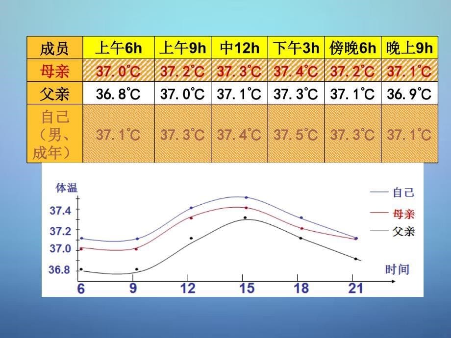 （人教版）必修三生物 1.2《内环境稳态的重要性》优秀ppt课件_第5页