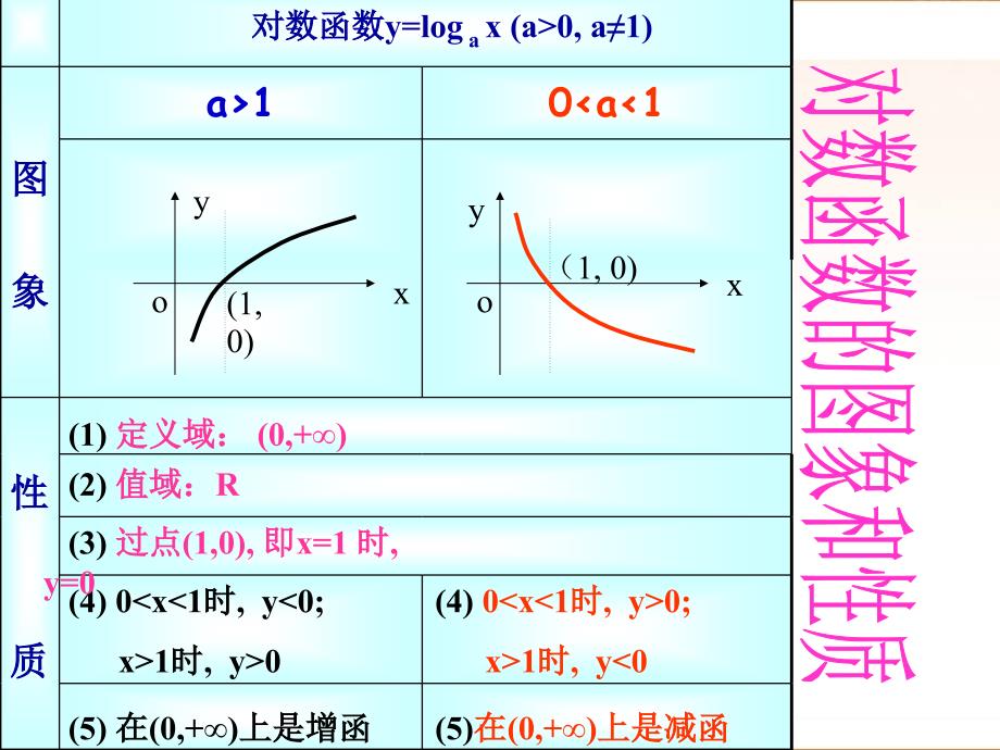 高中数学（人教A版）必修课件 2.2.2对数函数及其性质（3）_第3页