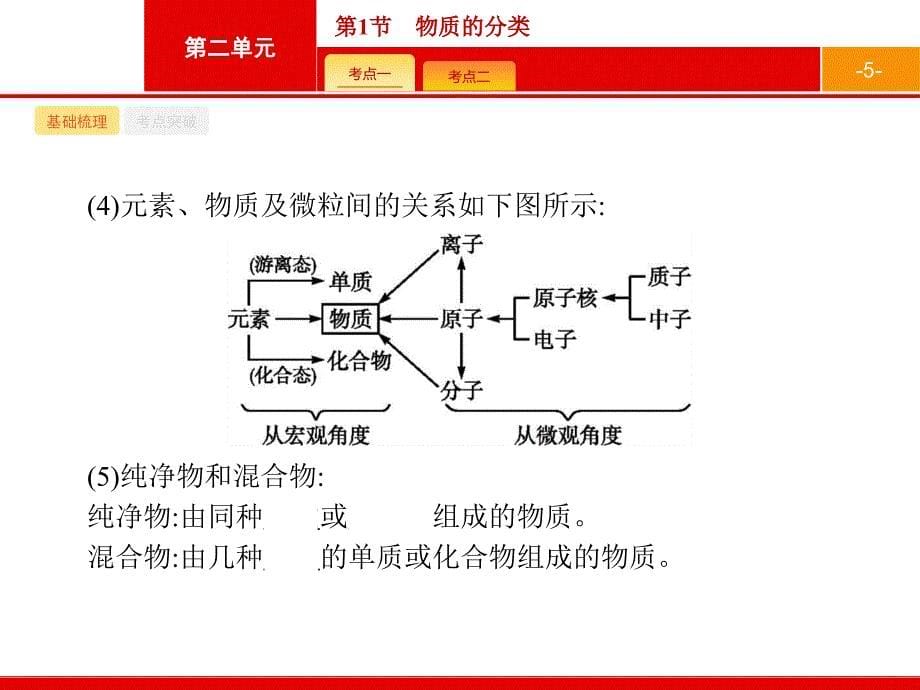 （鲁科版）2017届高三化学一轮复习 2.1《物质的分类》ppt课件_第5页