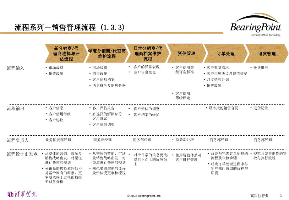 清华紫光业务流程手册－市场营销和销售_第3页