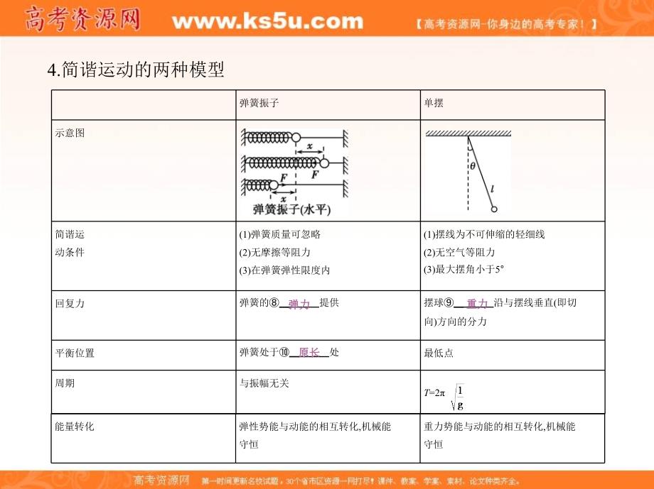 2017年高考一轮 13.1《机械振动》ppt课件_第3页