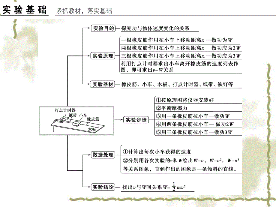 2017年高考物理一轮复习课件 实验（5）探究动能定理_第2页