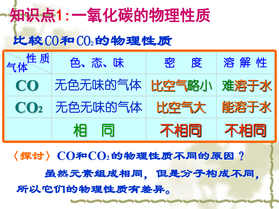 （人教版）九年级化学上册 第6单元（课题3）《二氧化碳和一氧化碳》课件（2）_第4页