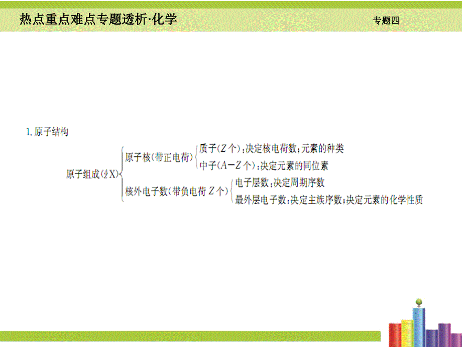 高考二轮热点难点细致讲解 专题（4）物质结构与元素周期律ppt课件（146页）_第4页