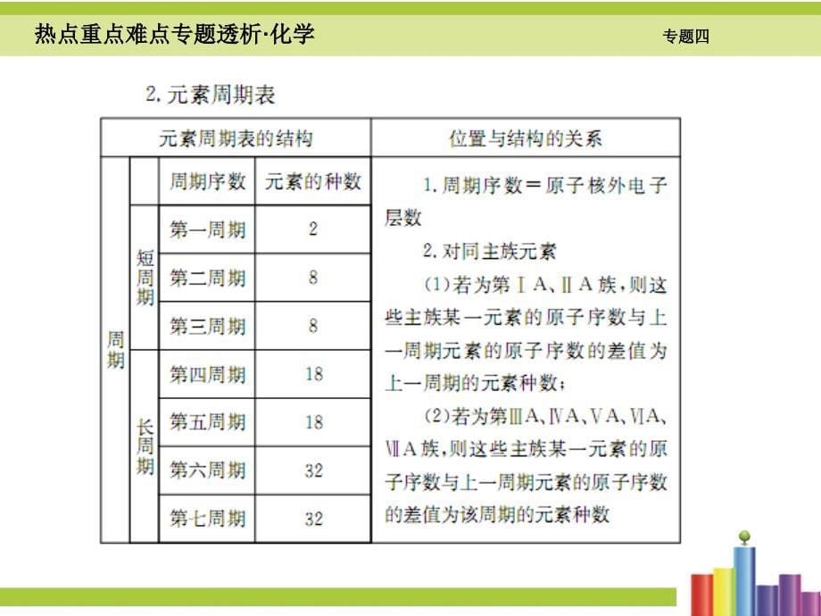 高考二轮热点难点细致讲解 专题（4）物质结构与元素周期律ppt课件（146页）_第5页