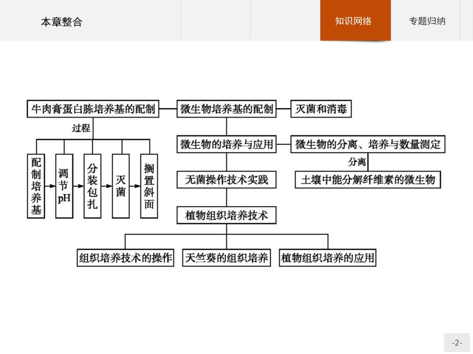 高二生物苏教版选修1课件 第一章 无菌操作技术实践 本章整合_第2页