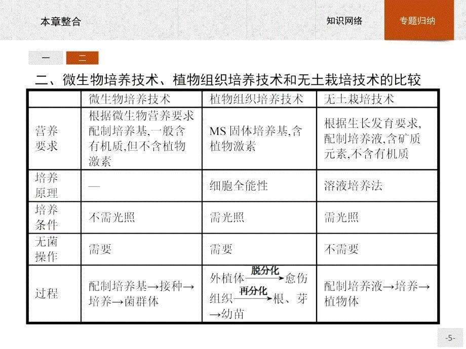 高二生物苏教版选修1课件 第一章 无菌操作技术实践 本章整合_第5页