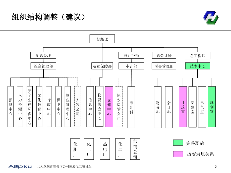 恒通化工股份公司组织结构与岗位梳理报告_第4页