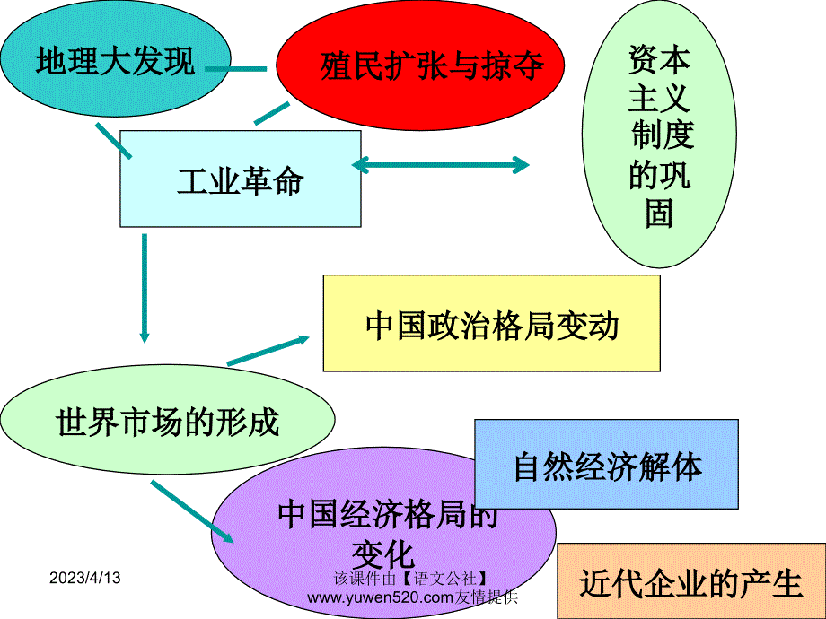 新课标岳麓版必修2高中历史《近代中国社会经济结构的变动》ppt课件02_第3页