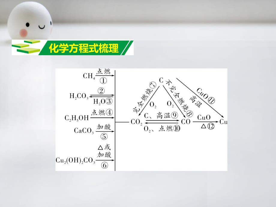 中考化学考点研究 第6单元《碳和碳的氧化物》ppt课件_第2页