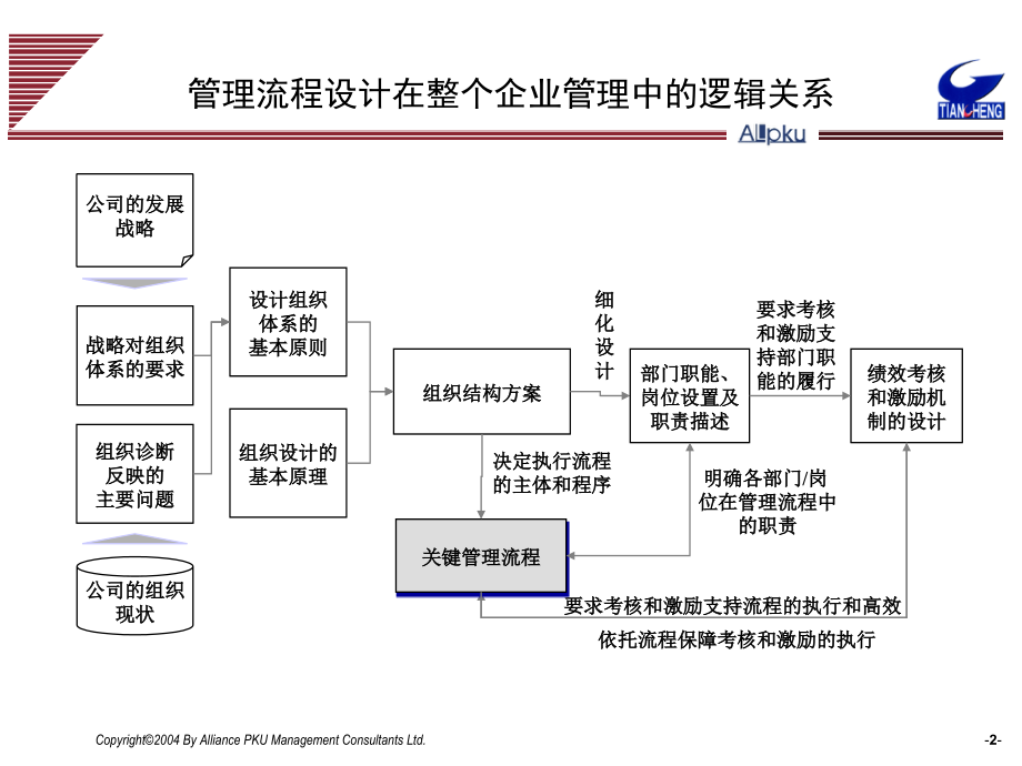 天澄公司关键管理流程报告_第2页