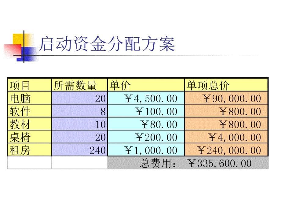 商业计划书电脑学校_第5页