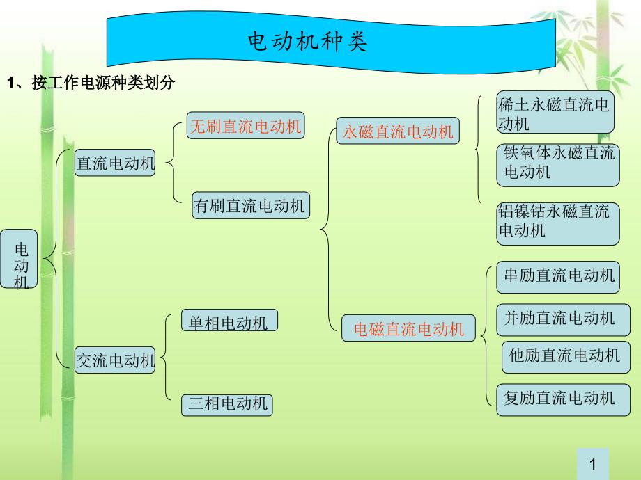 电动机的分类 很全_第1页