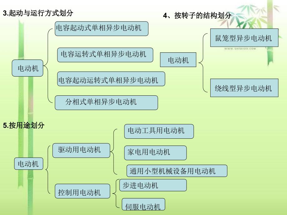 电动机的分类 很全_第3页