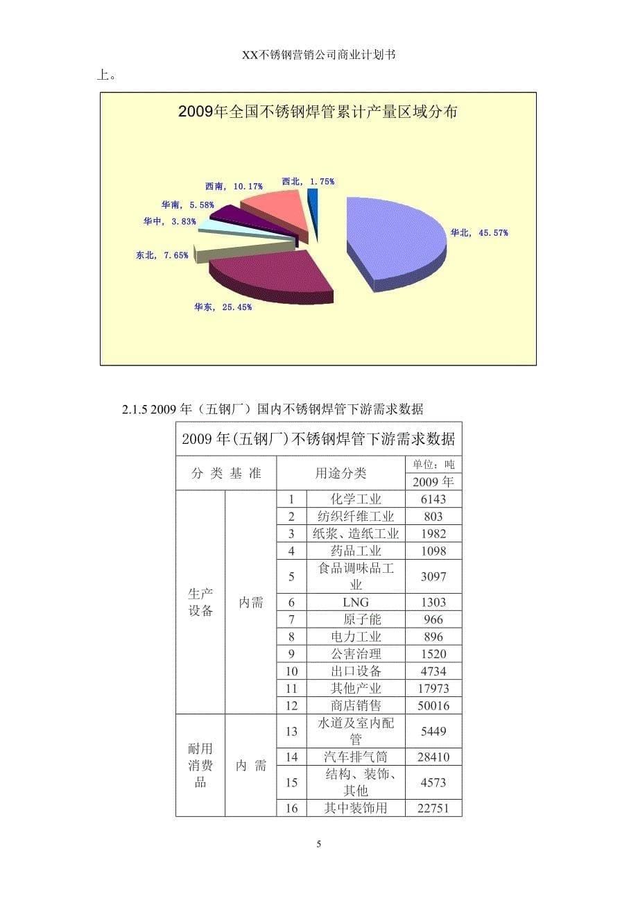 不锈钢焊管公司商业计划书_第5页