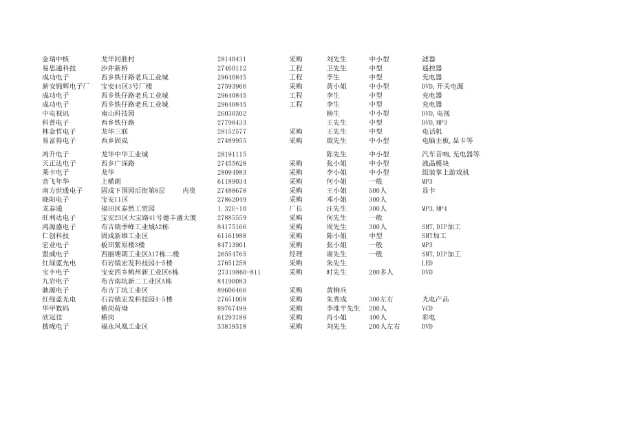 深圳电子公司最新采购资料2011(1)_第2页