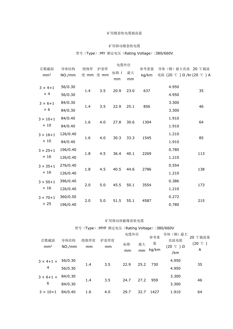 矿用橡套软电缆载流量对照表及速算口诀_第1页