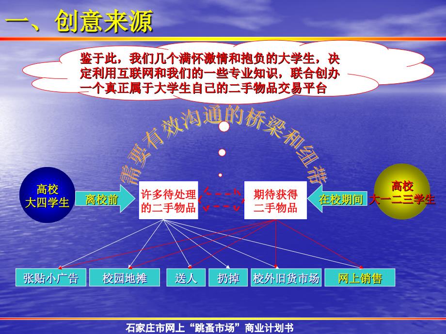 石家庄市网上“跳蚤市场”商业计划书_第3页