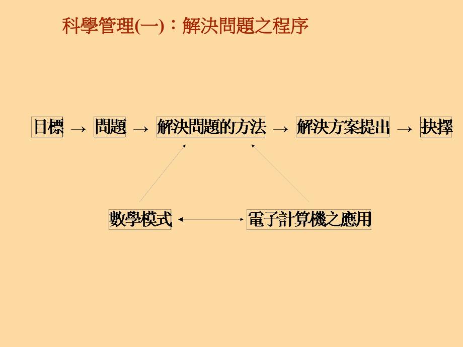 人力资源管理（模板文档）企业管理的方法_第2页