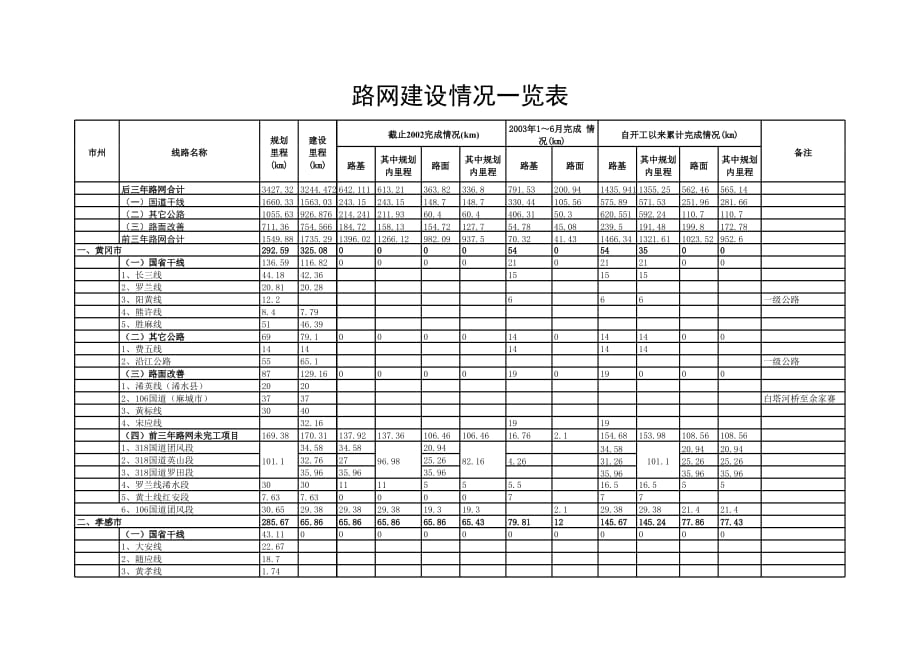 新版路网建设报表（表格模板）_第1页