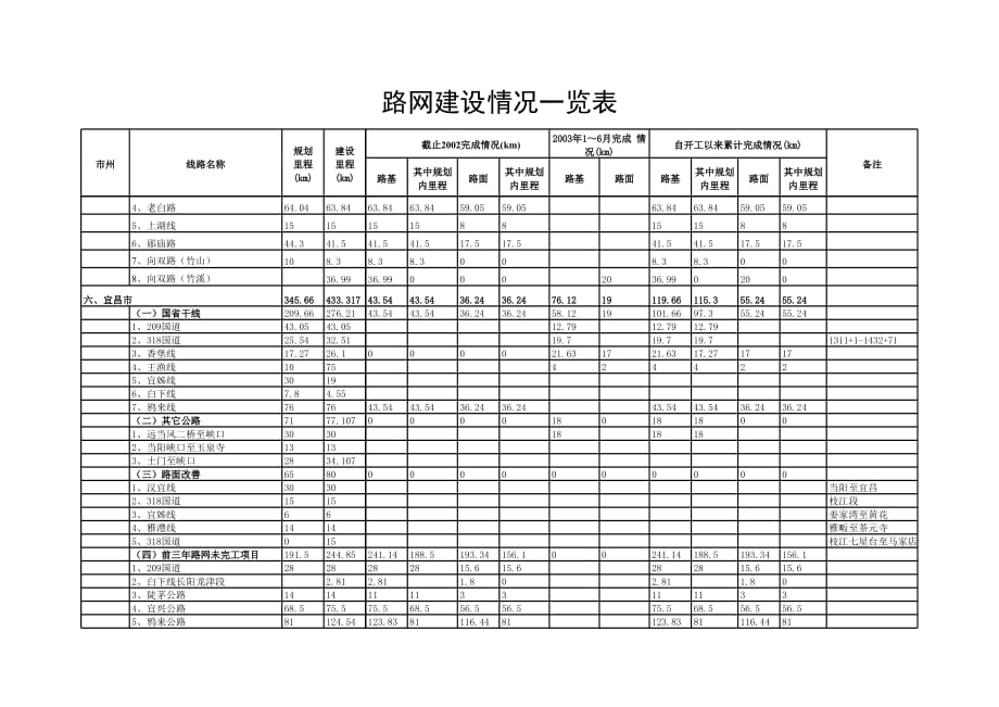 新版路网建设报表（表格模板）_第4页