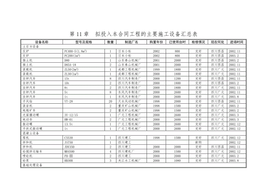 水电站工程第Ⅴ标(ZZCⅤ)施工组织设计 拟投入本合同工程的主要施工设备汇总表_第1页