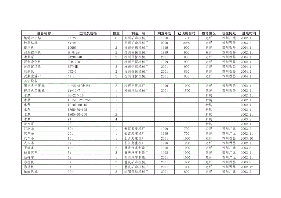 水电站工程第Ⅴ标(ZZCⅤ)施工组织设计 拟投入本合同工程的主要施工设备汇总表_第2页