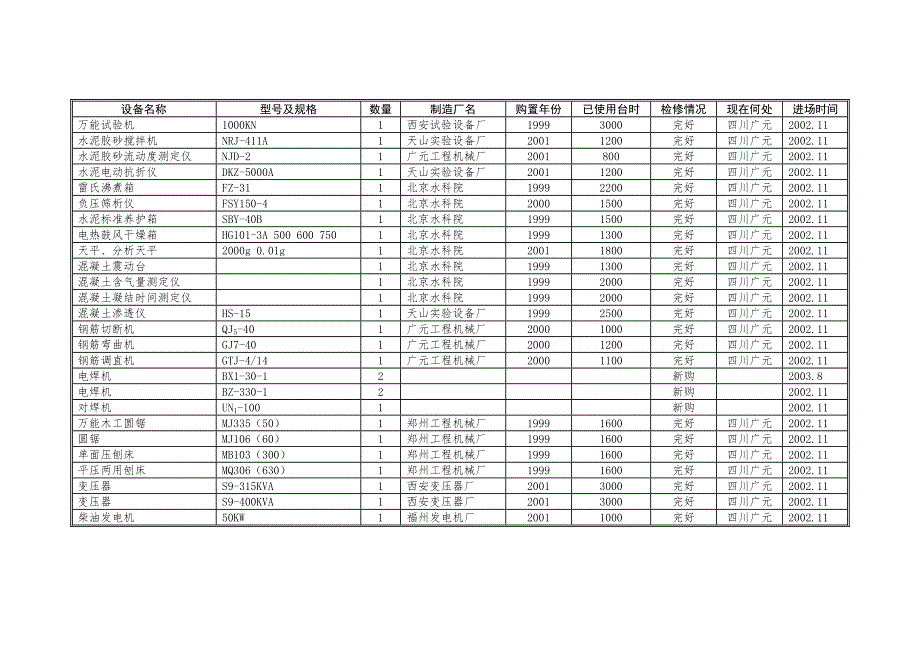 水电站工程第Ⅴ标(ZZCⅤ)施工组织设计 拟投入本合同工程的主要施工设备汇总表_第3页