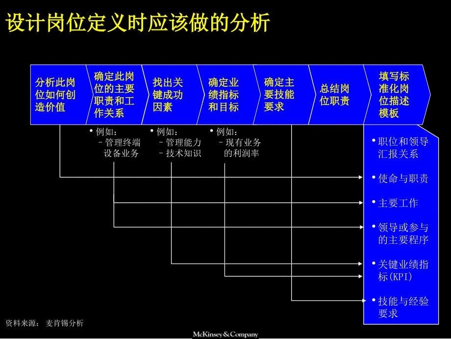 人力资源管理（岗位体系）Appendix1_岗位描述手册_第5页